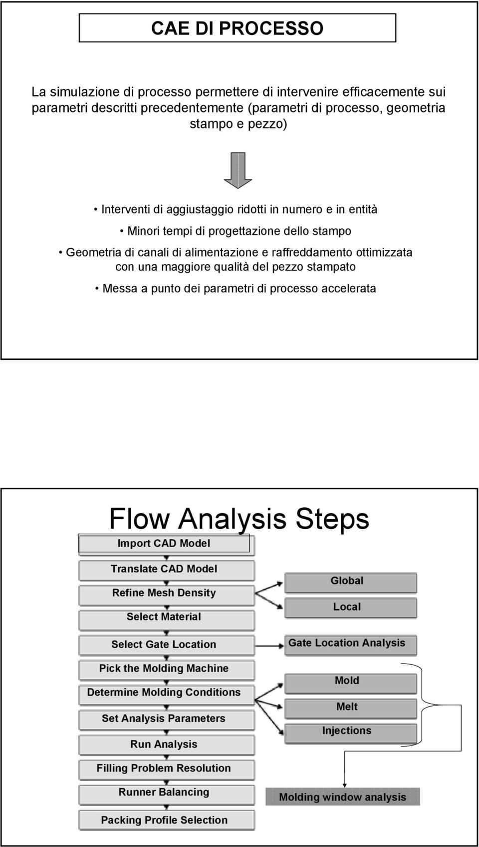 Messa a punto dei parametri di processo accelerata Flow Analysis Steps Import CAD Model Translate CAD Model Refine Mesh Density Select Material Select Gate Location Pick the Molding Machine