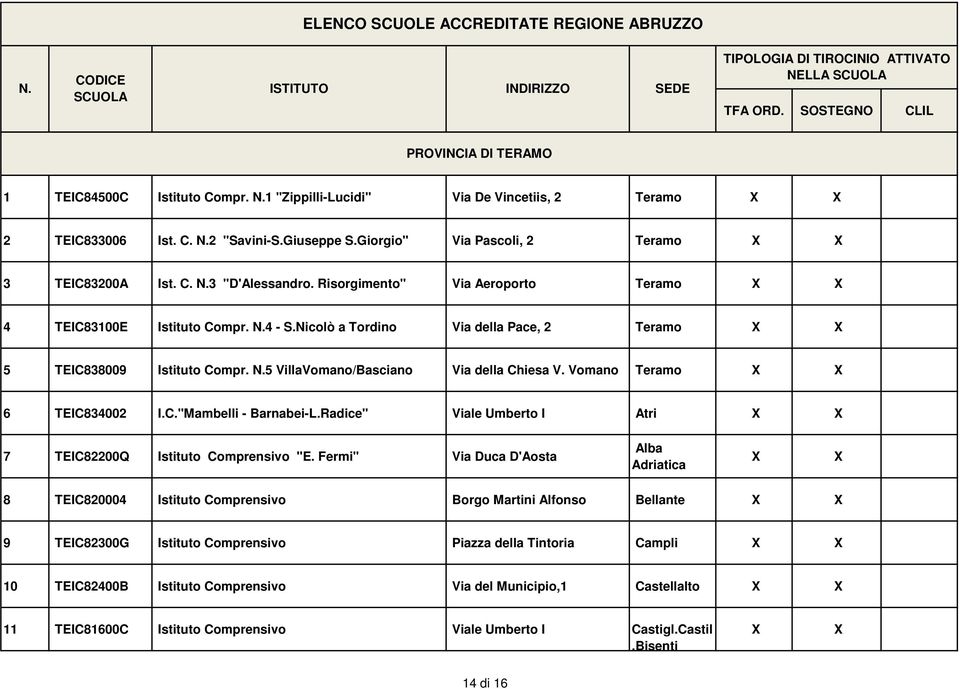 Vomano Teramo 6 TEIC834002 I.C."Mambelli - Barnabei-L.Radice" Viale Umberto I Atri 7 TEIC82200Q Istituto Comprensivo "E.