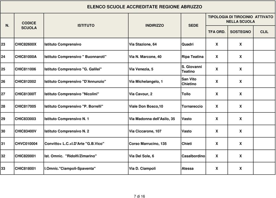 Giovanni Teatino 26 CHIC812002 Istituto Comprensivo "D'Annunzio" Via Michelangelo, 1 San Vito Chietino 27 CHIC81300T Istituto Comprensivo "Nicolini" Via Cavour, 2 Tollo 28 CHIC817005 Istituto