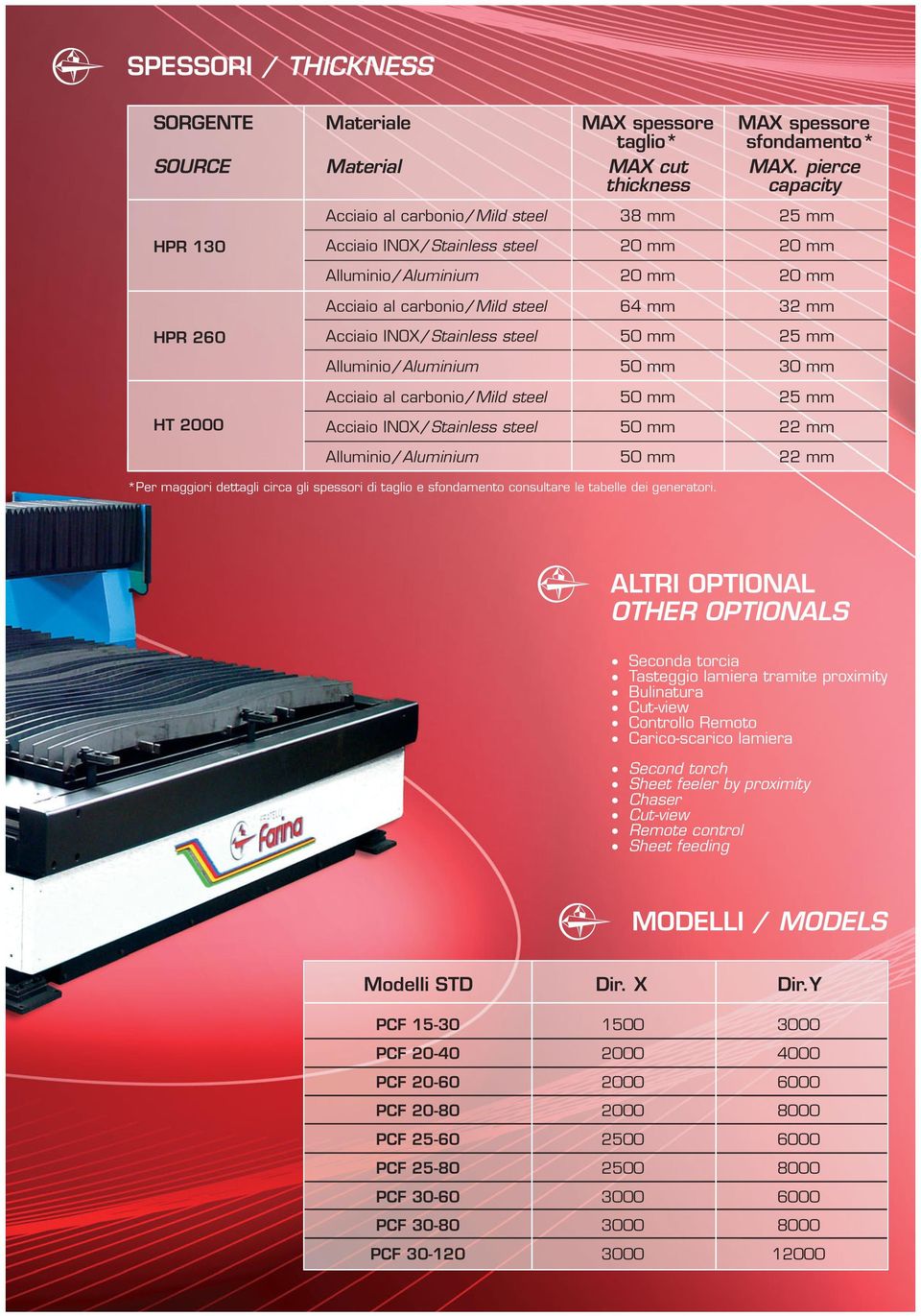 INOX/ Stainless steel Alluminio/ Aluminium Acciaio al carbonio/ Mild steel Acciaio INOX/ Stainless steel Alluminio/ Aluminium 64 mm 32 mm 50 mm 25 mm 50 mm 30 mm 50 mm 25 mm 50 mm 22 mm 50 mm 22 mm