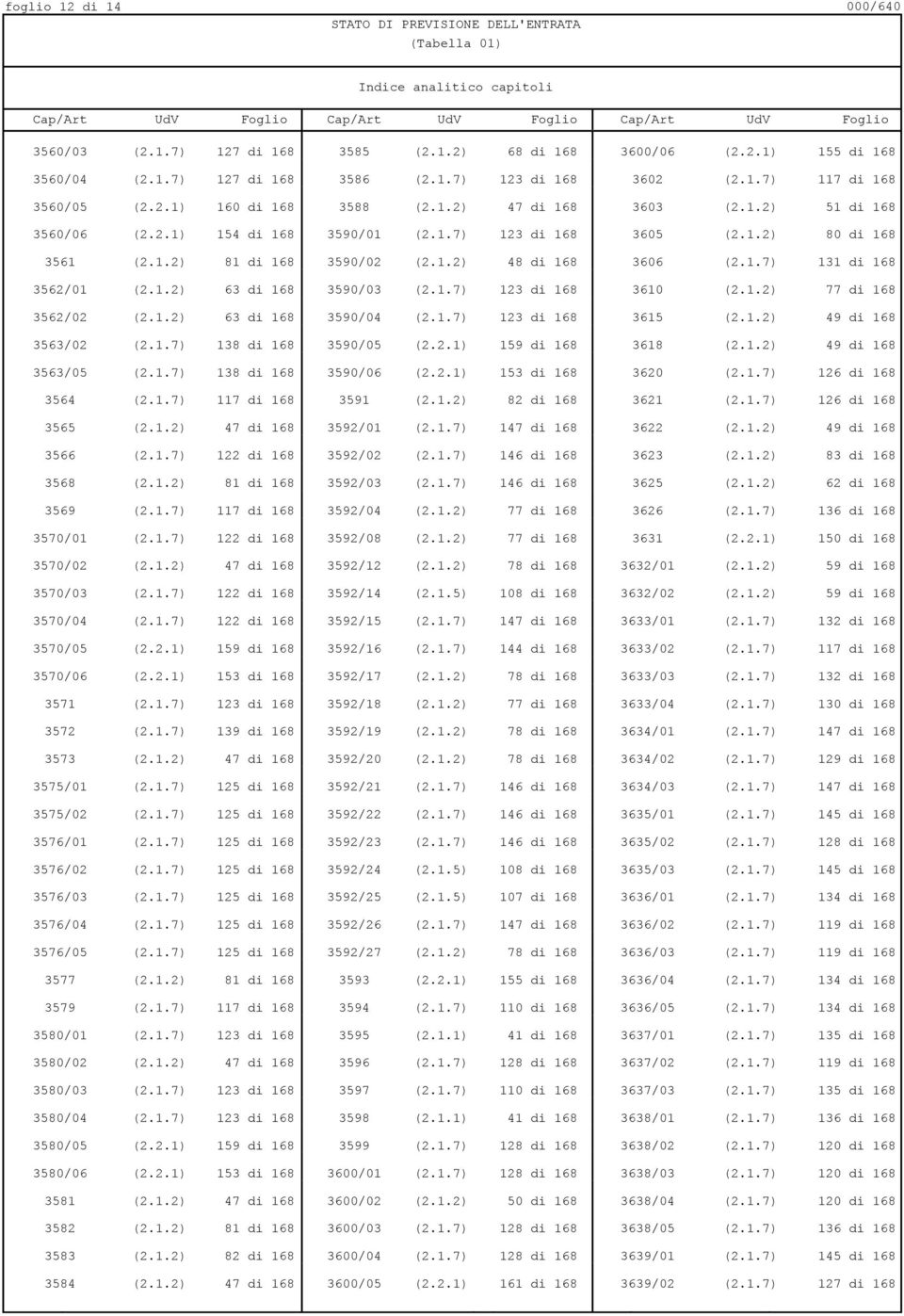 1.7) 131 di 168 3562/01 63 di 168 3590/03 (2.1.7) 123 di 168 3610 77 di 168 3562/02 63 di 168 3590/04 (2.1.7) 123 di 168 3615 49 di 168 3563/02 (2.1.7) 138 di 168 3590/05 (2.2.1) 159 di 168 3618 49 di 168 3563/05 (2.