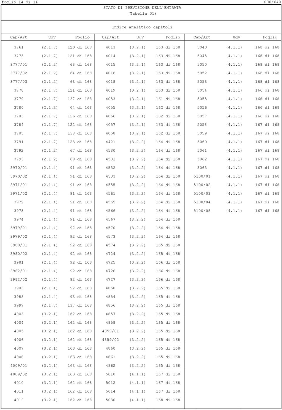 1.1) 168 di 168 3778 (2.1.7) 121 di 168 4019 (3.2.1) 163 di 168 5054 (4.1.1) 166 di 168 3779 (2.1.7) 137 di 168 4053 (3.2.1) 161 di 168 5055 (4.1.1) 168 di 168 3780 64 di 168 4055 (3.2.1) 162 di 168 5056 (4.