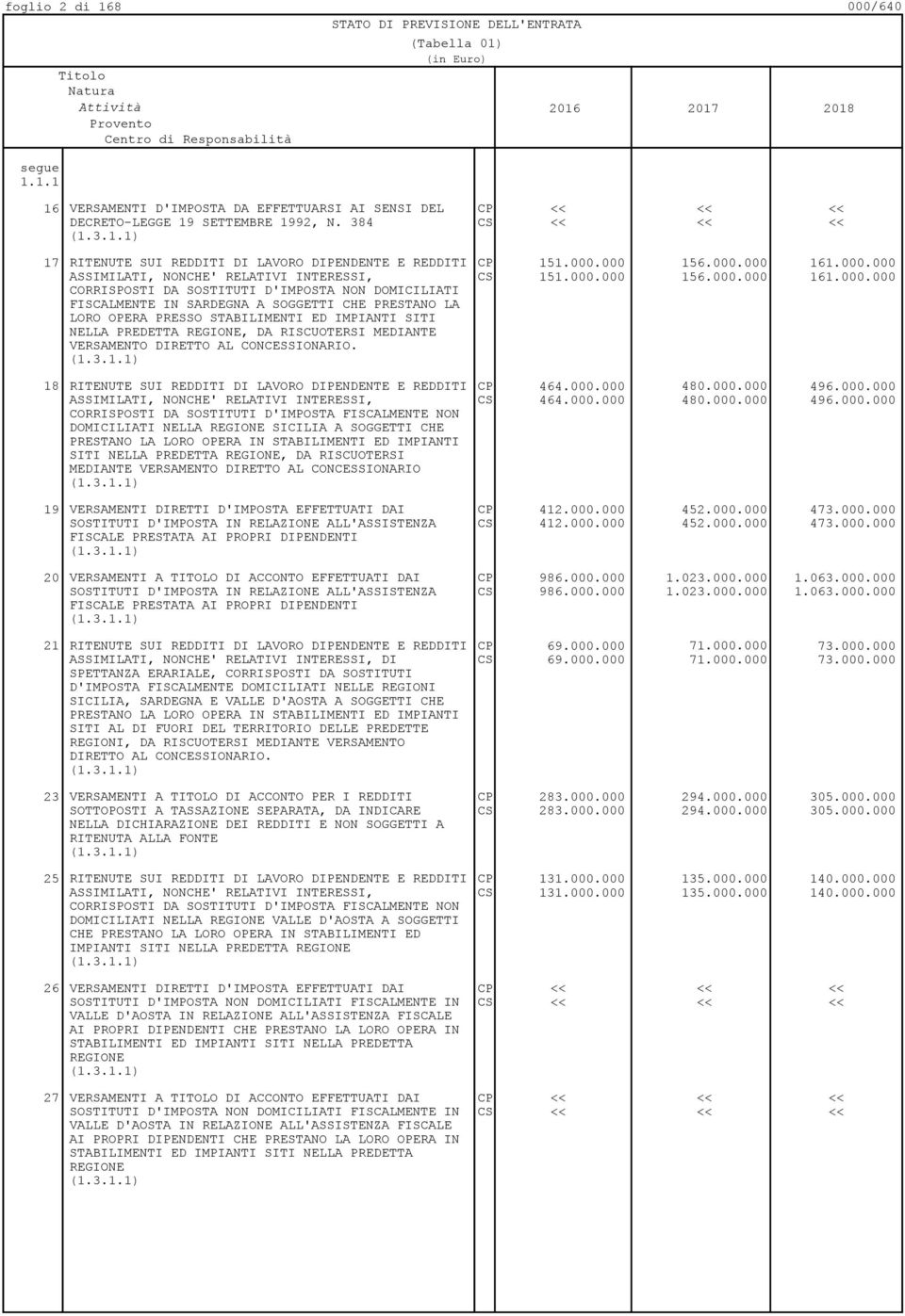 STABILIMENTI ED IMPIANTI SITI NELLA PREDETTA REGIONE, DA RISCUOTERSI MEDIANTE VERSAMENTO DIRETTO AL CONCESSIONARIO. (1.3.1.1) 151.000.000 156.000.000 161.000.000 18 RITENUTE SUI REDDITI DI LAVORO DIPENDENTE E REDDITI 464.