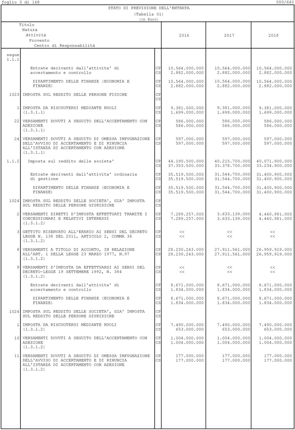 3.1.1) 1.699.000.000 1.699.000.000 1.699.000.000 22 VERSAMENTI DOVUTI A SEGUITO DELL'ACCERTAMENTO CON 586.000.000 586.000.000 586.000.000 ADESIONE 586.000.000 586.000.000 586.000.000 (1.3.1.1) 24 VERSAMENTI DOVUTI A SEGUITO DI OMESSA IMPUGNAZIONE 597.