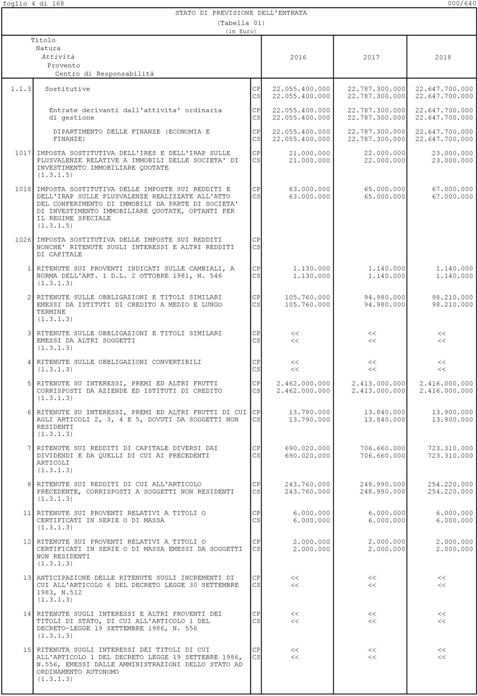 000.000 22.000.000 23.000.000 PLUSVALENZE RELATIVE A IMMOBILI DELLE SOCIETA' DI INVESTIMENTO IMMOBILIARE QUOTATE (1.3.1.5) 21.000.000 22.000.000 23.000.000 1018 IMPOSTA SOSTITUTIVA DELLE IMPOSTE SUI REDDITI E 63.