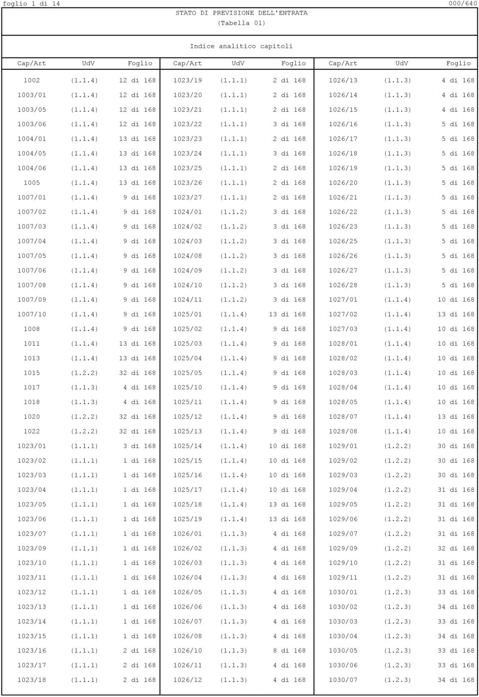 1.4) 13 di 168 1023/23 (1.1.1) 2 di 168 1026/17 (1.1.3) 5 di 168 1004/05 (1.1.4) 13 di 168 1023/24 (1.1.1) 3 di 168 1026/18 (1.1.3) 5 di 168 1004/06 (1.1.4) 13 di 168 1023/25 (1.1.1) 2 di 168 1026/19 (1.