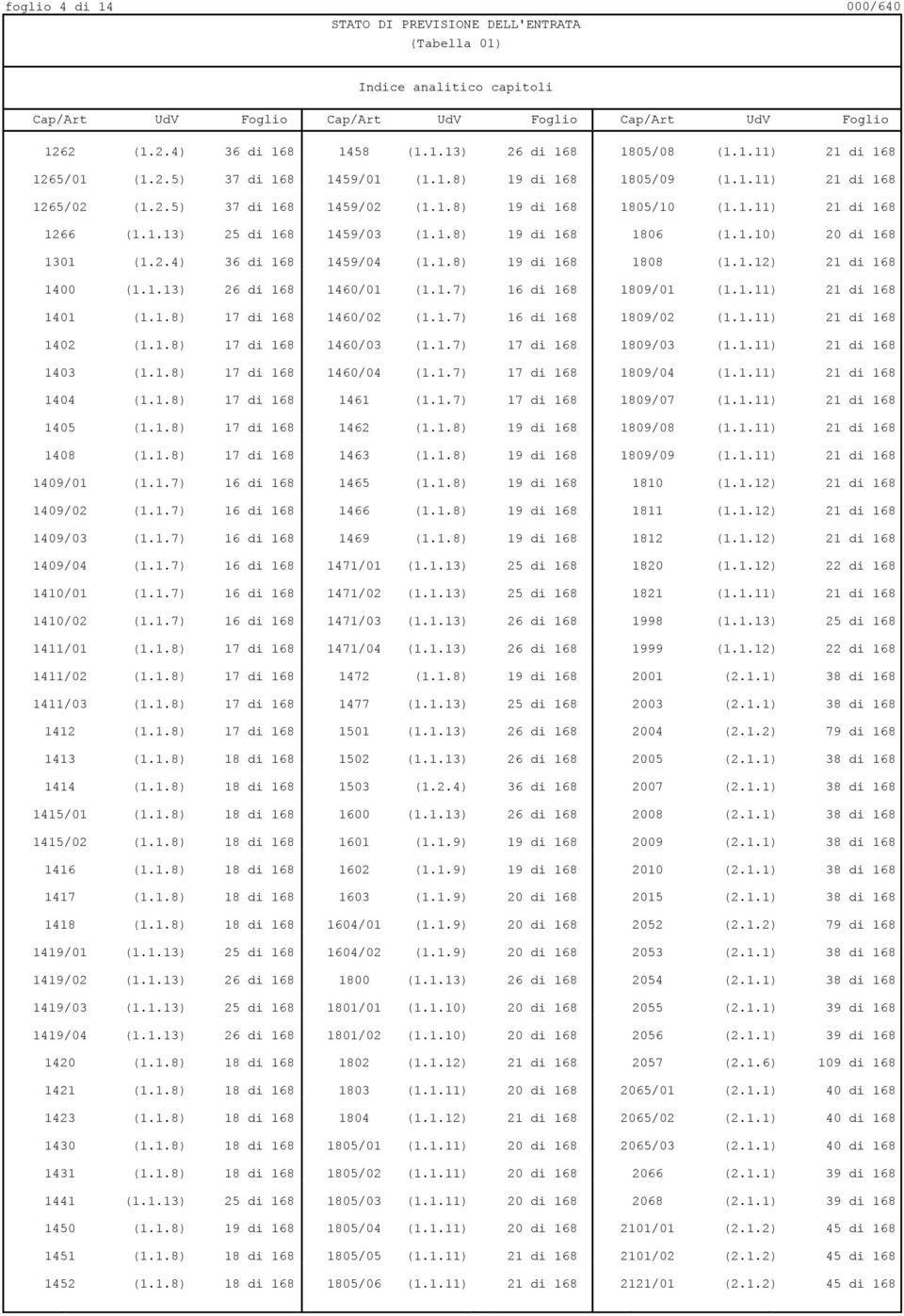 2.4) 36 di 168 1459/04 (1.1.8) 19 di 168 1808 (1.1.12) 21 di 168 1400 (1.1.13) 26 di 168 1460/01 (1.1.7) 16 di 168 1809/01 (1.1.11) 21 di 168 1401 (1.1.8) 17 di 168 1460/02 (1.1.7) 16 di 168 1809/02 (1.