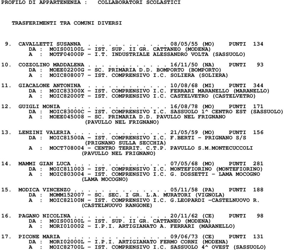 COMPRENSIVO I.C. SOLIERA (SOLIERA) 11. GIACALONE ANTONINA............ 10/08/68 (MI) PUNTI 344 DA : MOIC83300X - IST. COMPRENSIVO I.C. FERRARI MARANELLO (MARANELLO) A : MOIC82000T - IST. COMPRENSIVO I.C. CASTELVETRO (CASTELVETRO) 12.