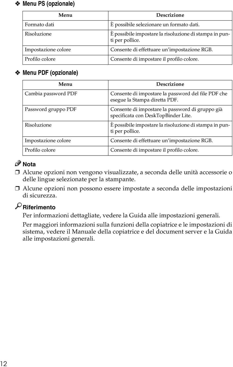 Menu PDF (opzionale) Menu Cambia password PDF Password gruppo PDF Risoluzione Impostazione colore Profilo colore Descrizione Consente di impostare la password del file PDF che esegue la Stampa