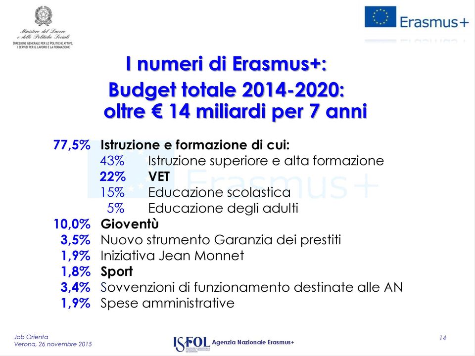 Educazione degli adulti 10,0% Gioventù 3,5% Nuovo strumento Garanzia dei prestiti 1,9% Iniziativa