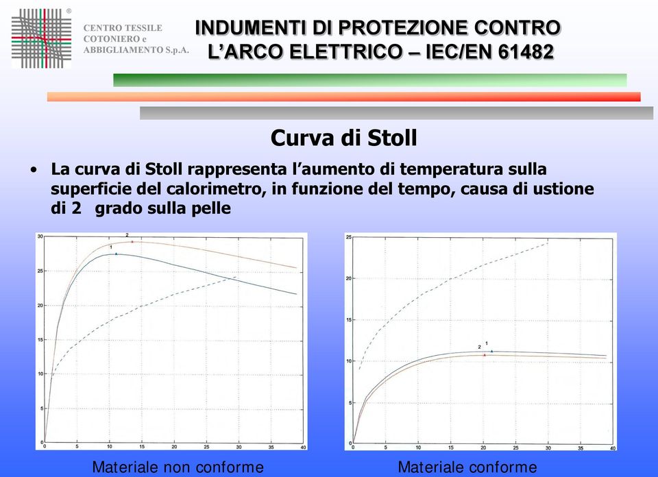 calorimetro, in funzione del tempo, causa di