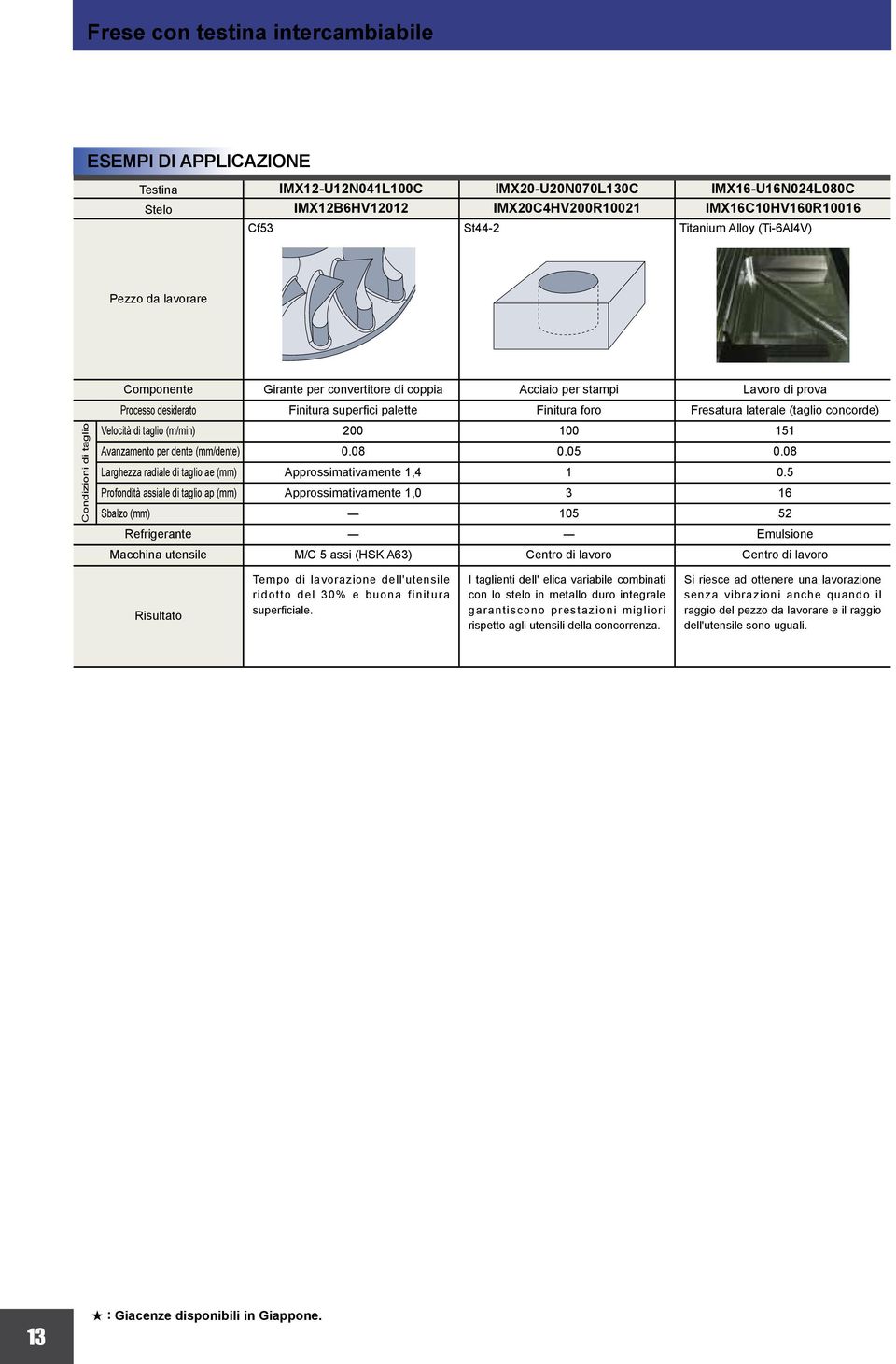 Velocità (m/min) 200 100 151 per dente (mm/dente) 0.08 0.05 0.08 Larghezza radiale ae Approssimativamente 1,4 1 0.