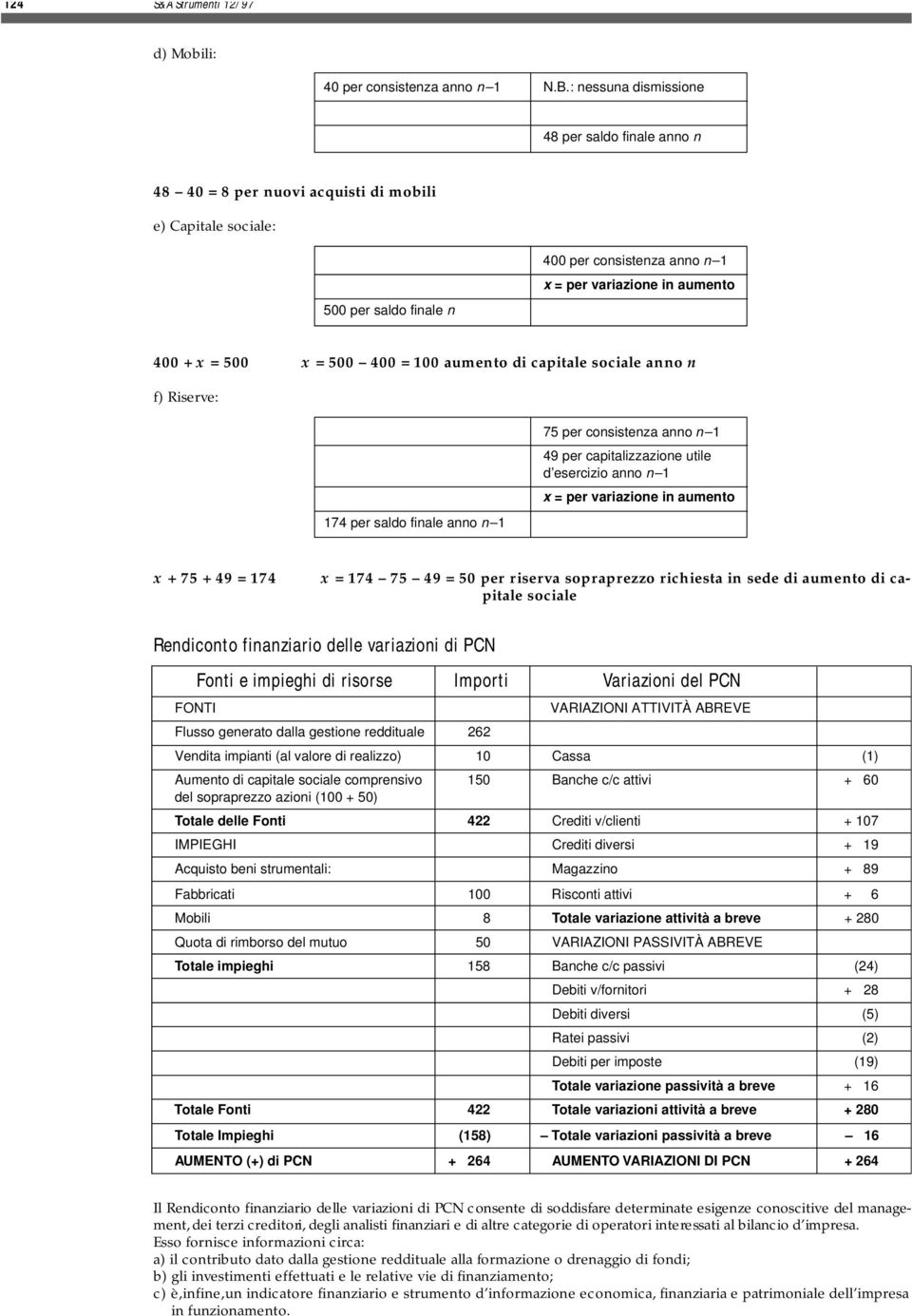 = 500 x = 500 400 = 100 aumento di capitale sociale anno n f) Riserve: 174 per saldo finale anno n 1 75 per consistenza anno n 1 49 per capitalizzazione utile d esercizio anno n 1 x = per variazione