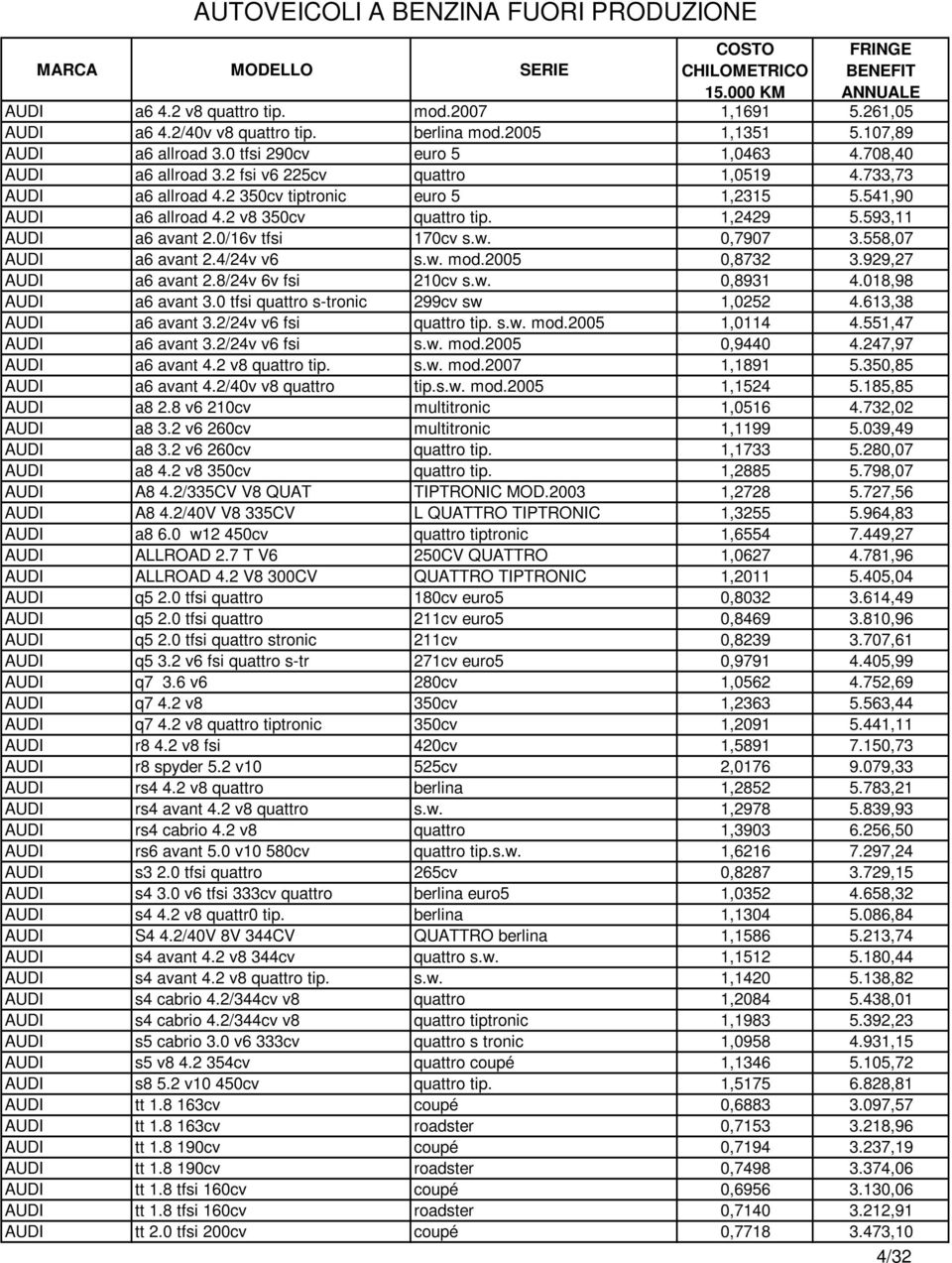 0,7907 3.558,07 AUDI a6 avant 2.4/24v v6 s.w. mod.2005 0,8732 3.929,27 AUDI a6 avant 2.8/24v 6v fsi 210cv s.w. 0,8931 4.018,98 AUDI a6 avant 3.0 tfsi quattro s-tronic 299cv sw 1,0252 4.