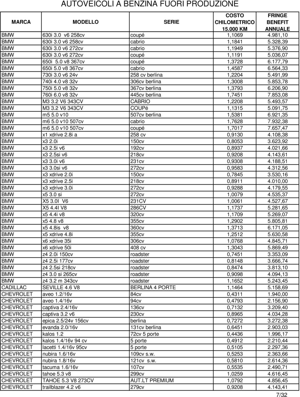 0 v8 32v 367cv berlina 1,3793 6.206,90 BMW 760i 6.0 v8 32v 445cv berlina 1,7451 7.853,08 BMW M3 3.2 V6 343CV CABRIO 1,2208 5.493,57 BMW M3 3.2 V6 343CV COUPé 1,1315 5.091,75 BMW m5 5.