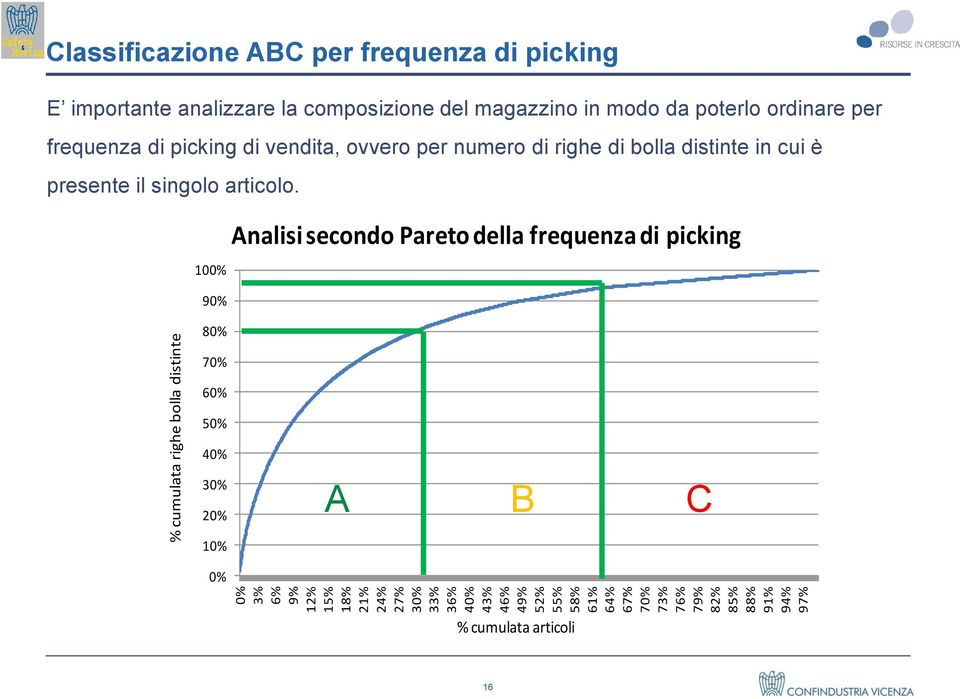 modo da poterlo ordinare per frequenza di picking di vendita, ovvero per numero di righe di bolla distinte in cui è presente il