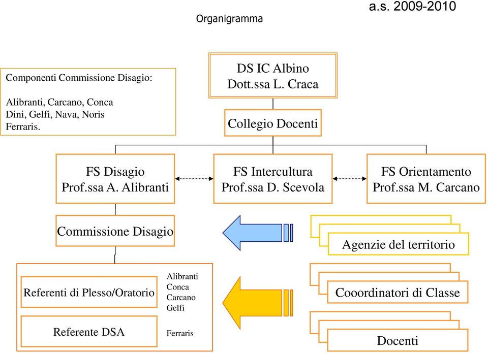 DS IC Albino Dott.ssa L. Craca Collegio Docenti FS Disagio Prof.ssa A. Alibranti FS Intercultura Prof.ssa D.