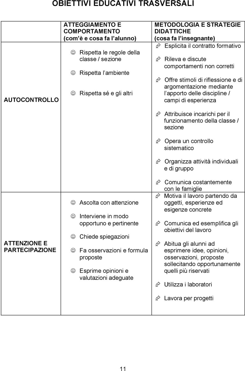 STRATEGIE DIDATTICHE (cosa fa l insegnante) Esplicita il contratto formativo Rileva e discute comportamenti non corretti Offre stimoli di riflessione e di argomentazione mediante l apporto delle