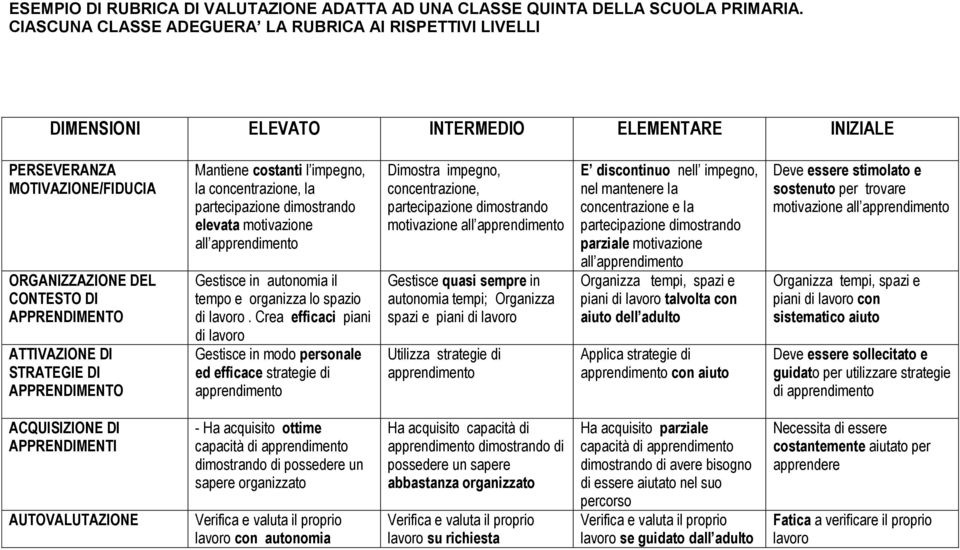 Mantiene costanti l impegno, la concentrazione, la elevata motivazione all Gestisce in autonomia il tempo e organizza lo spazio di lavoro.