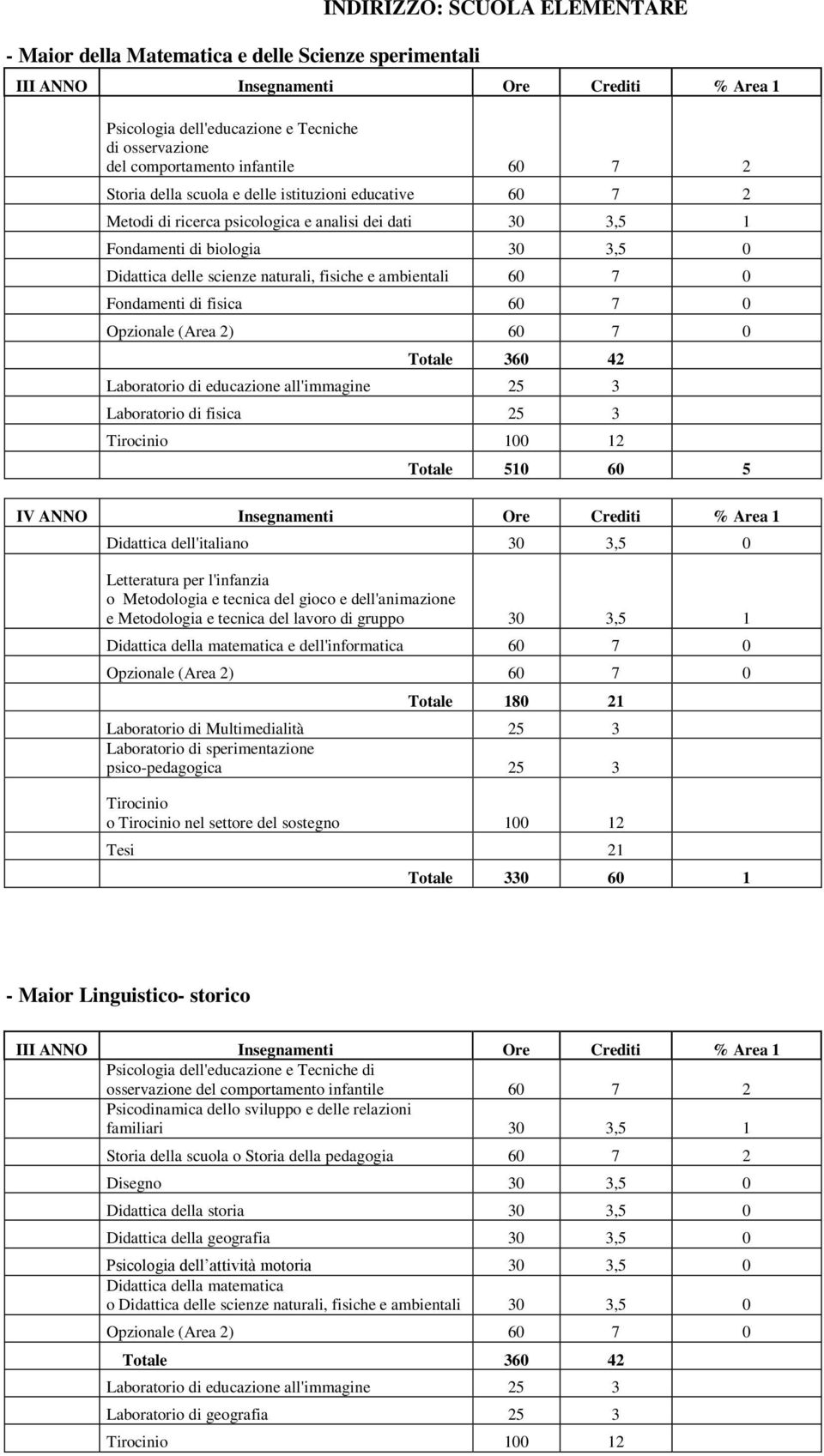 fisiche e ambientali 60 7 0 Fondamenti di fisica 60 7 0 Laboratorio di educazione all'immagine 25 3 Laboratorio di fisica 25 3 Totale 510 60 5 IV ANNO Insegnamenti Ore Crediti % Area 1 Didattica