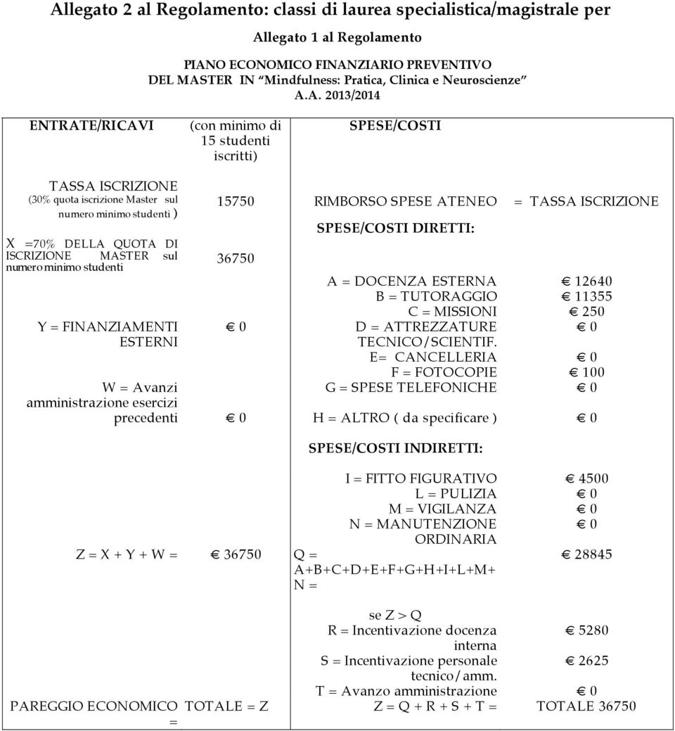 numero minimo studenti Y = FINANZIAMENTI ESTERNI 15750 RIMBORSO SPESE ATENEO = TASSA ISCRIZIONE 36750 SPESE/COSTI DIRETTI: A = DOCENZA ESTERNA 12640 B = TUTORAGGIO 11355 C = MISSIONI 250 0 D =