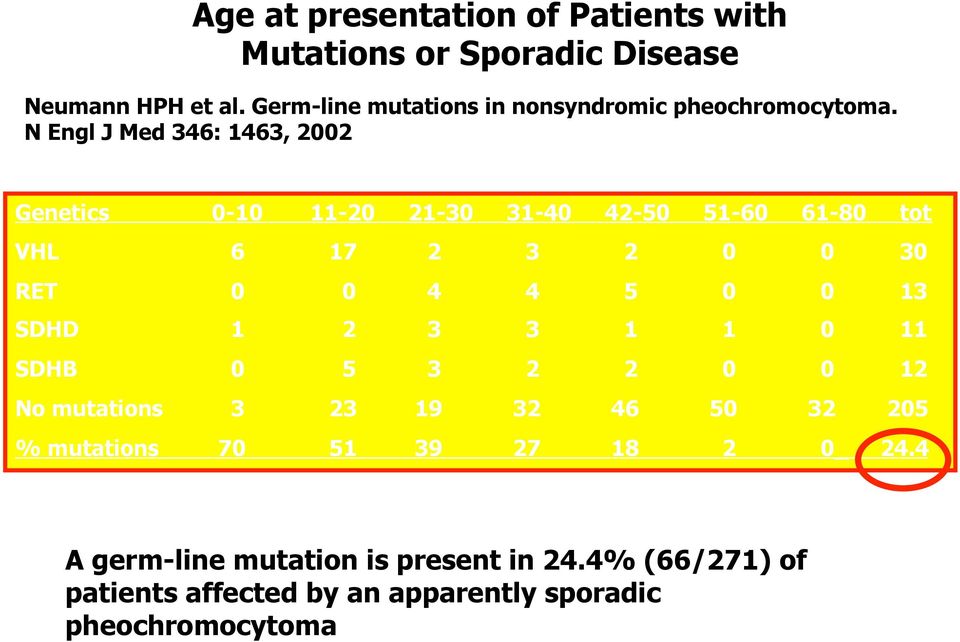 N Engl J Med 346: 1463, 2002 Genetics 0-10 11-20 21-30 31-40 42-50 51-60 61-80 tot VHL 6 17 2 3 2 0 0 30 RET 0 0 4 4 5 0 0