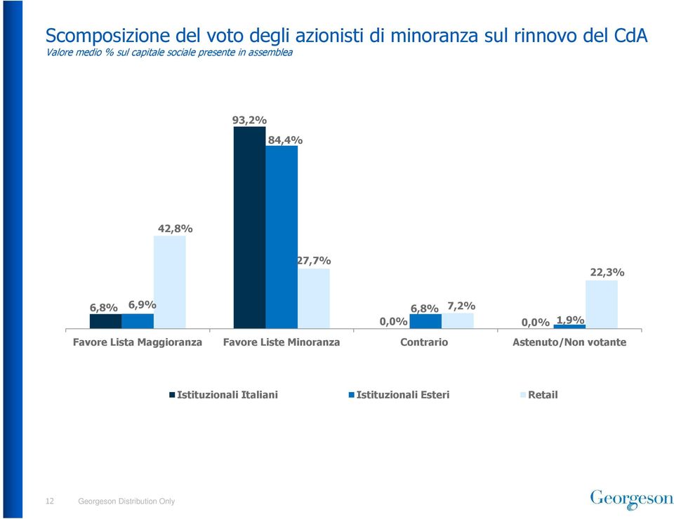 6,8% 6,9% 6,8% 7,2% 0,0% 0,0% 1,9% Favore Lista Maggioranza Favore Liste