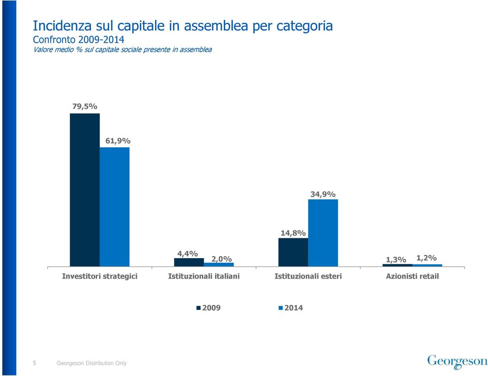 assemblea 79,5% 61,9% 34,9% 14,8% 4,4% 2,0% 1,3% 1,2% Investitori