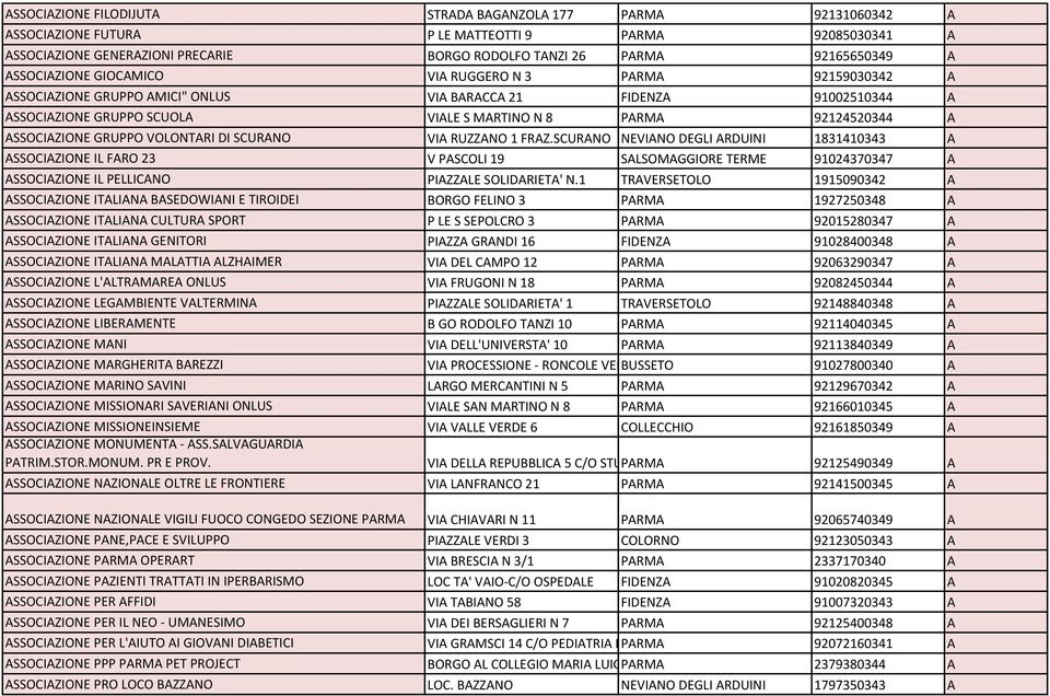 ASSOCIAZIONE GRUPPO VOLONTARI DI SCURANO VIA RUZZANO 1 FRAZ.