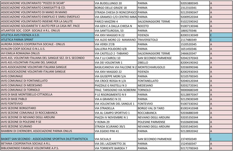 GRAMSCI C/O CENTRO IMMUNOTRASFU PARMA 92009520344 A ASSOCIAZIONE VOLONTARIATO INSIEME PER LA SALUTE PARCO MAZZINI 4 SALSOMAGGIORE TERME 91022590342 A ASSOCIAZIONE-SOLIDARIETA' E AIUTO PER LA CASA INT.