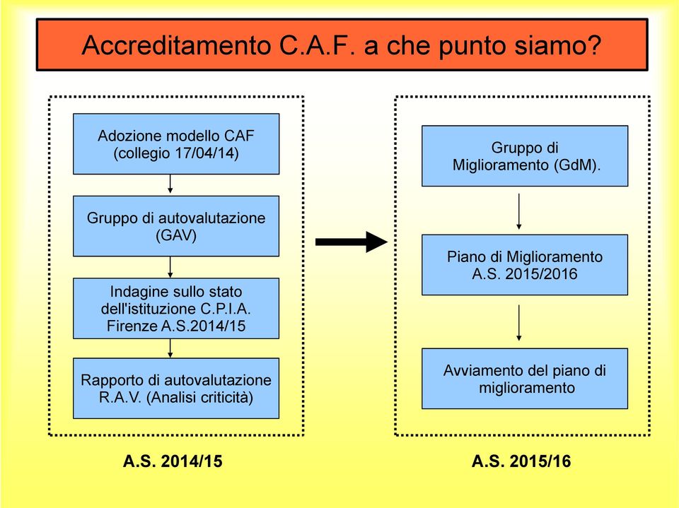 Gruppo di autovalutazione (GAV) Indagine sullo stato dell'istituzione C.P.I.A. Firenze A.S.