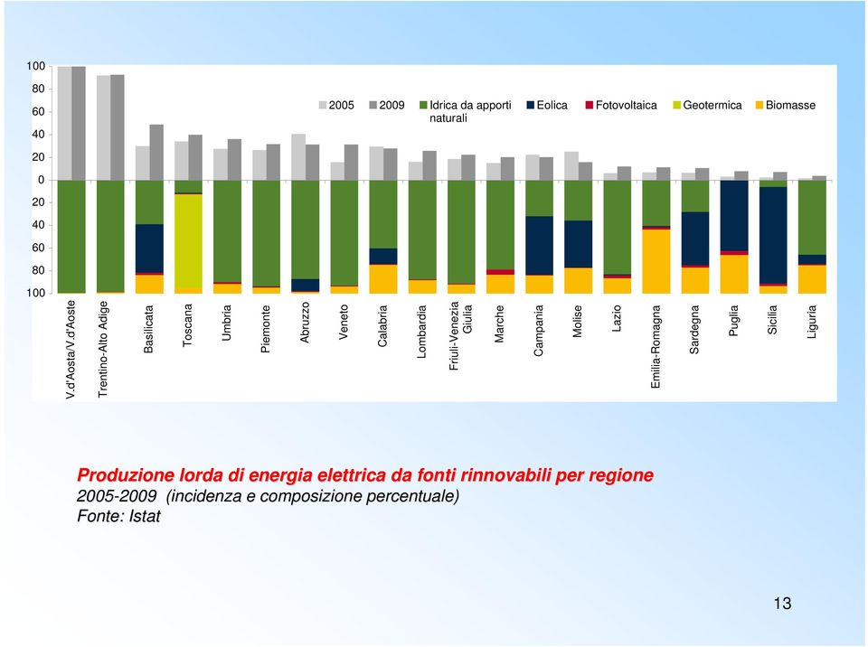 d'Aoste Trentino-Alto Adige Basilicata Toscana Umbria Piemonte Abruzzo Veneto Calabria Lombardia Friuli-Venezia