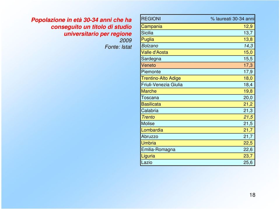 Veneto 17,3 Piemonte 17,9 Trentino-Alto Adige 18,0 Friuli-Venezia Giulia 18,4 Marche 19,8 Toscana 20,0 Basilicata 21,2