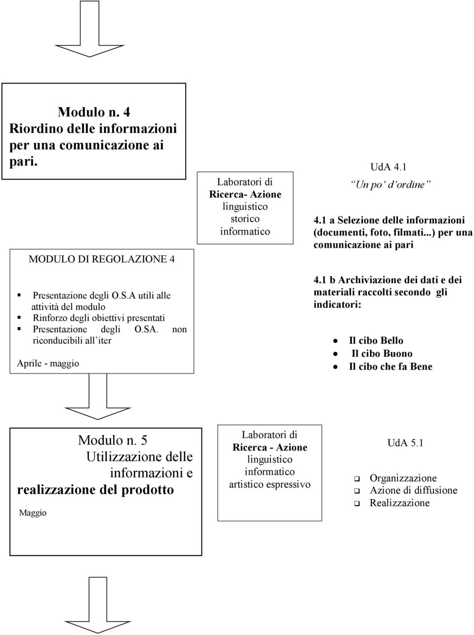 1 b Archiviazione dei dati e dei materiali raccolti secondo gli indicatori: Il cibo Bello Il cibo Buono Il cibo che fa Bene Modulo n.