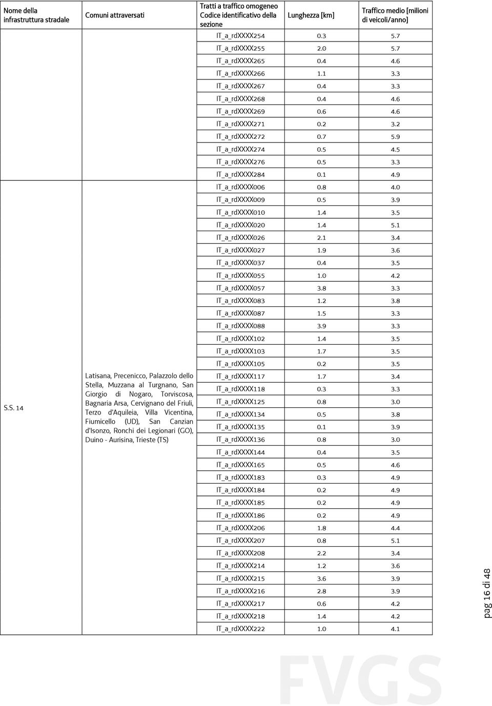 Vicentina, Fiumicello (UD), San Canzian d'isonzo, Ronchi dei Legionari (GO), Duino - Aurisina, Trieste (TS) Tratti a traffico omogeneo Codice identificativo della sezione Lunghezza [km] Traffico