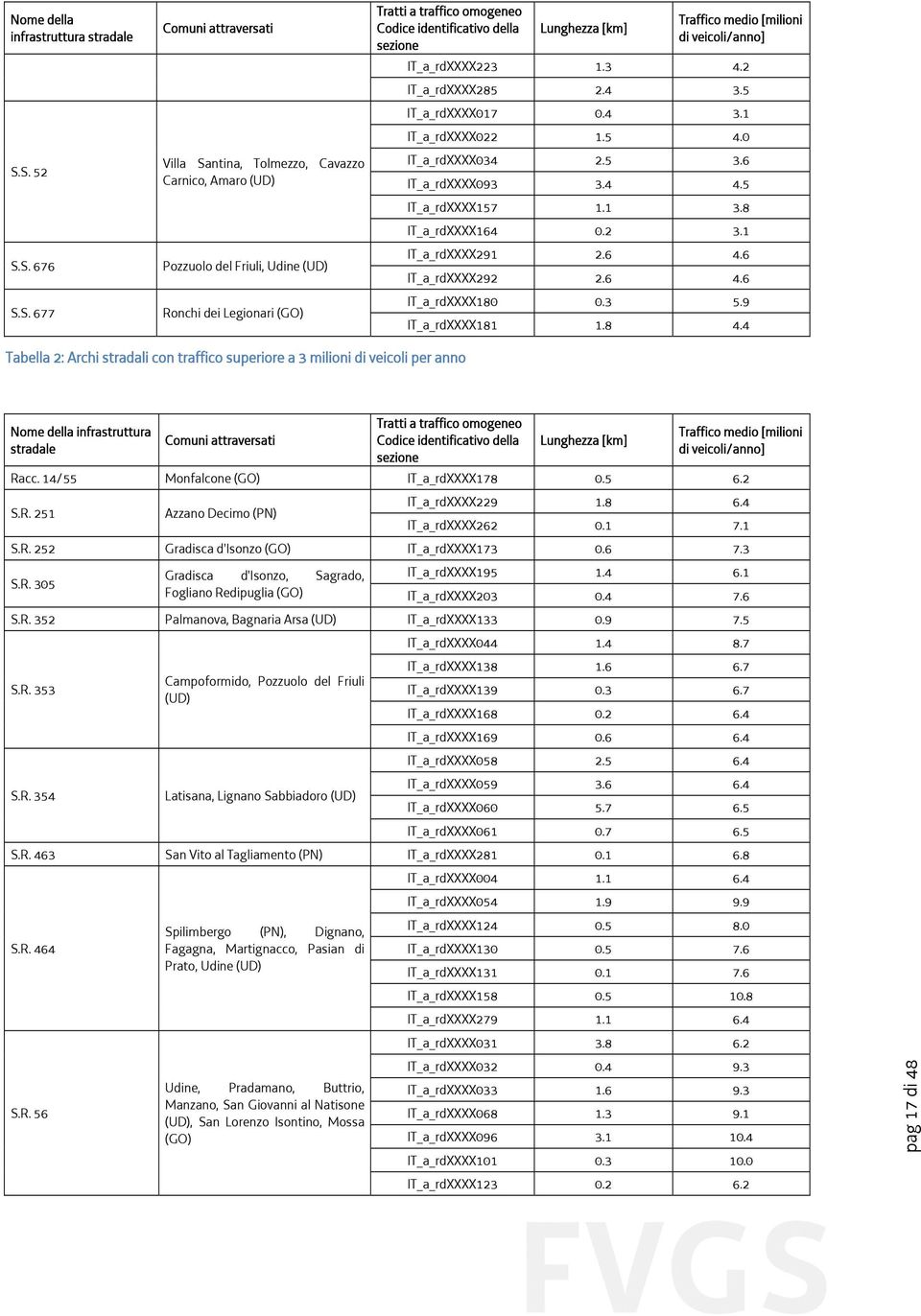 identificativo della sezione Lunghezza [km] Traffico medio [milioni di veicoli/anno] IT_a_rdXXXX223 1.3 4.2 IT_a_rdXXXX285 2.4 3.5 IT_a_rdXXXX017 0.4 3.1 IT_a_rdXXXX022 1.5 4.0 IT_a_rdXXXX034 2.5 3.