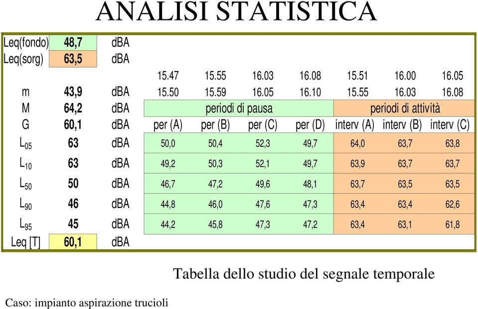 08 M 64,2 dba periodi di pausa periodi di attività G 60,1 dba per (A) per (B) per (C) per (D) interv (A) interv (B) interv (C) L 05 63 dba 50,0 50,4