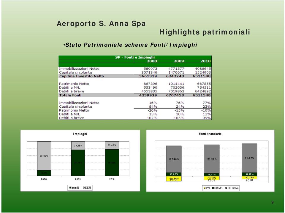 Impieghi Fonti finanziarie 2 3,56 % 2 3,4 2 % 83,8 9 % 76,44 % 76,58 % 10 7,4 0