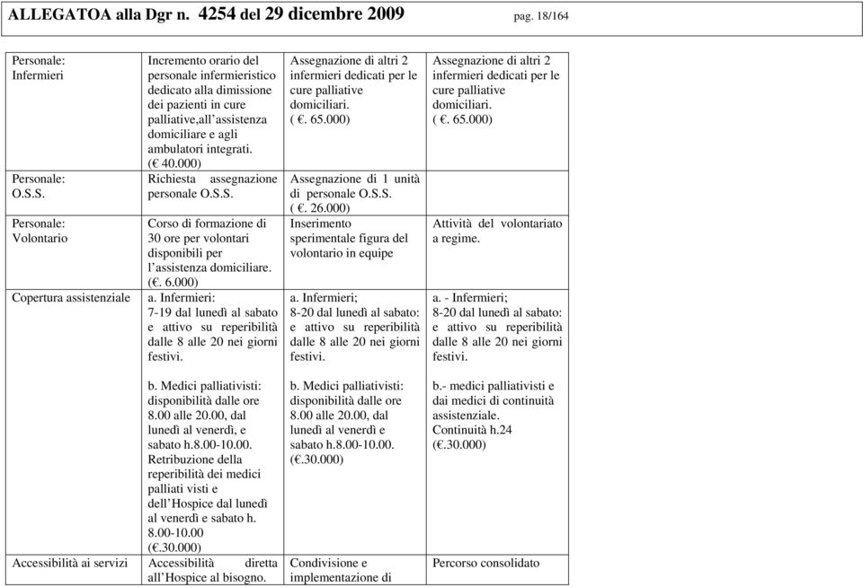 integrati. ( 40.000) Richiesta assegnazione personale O.S.S. Corso di formazione di 30 ore per volontari disponibili per l assistenza domiciliare. (. 6.000) a.