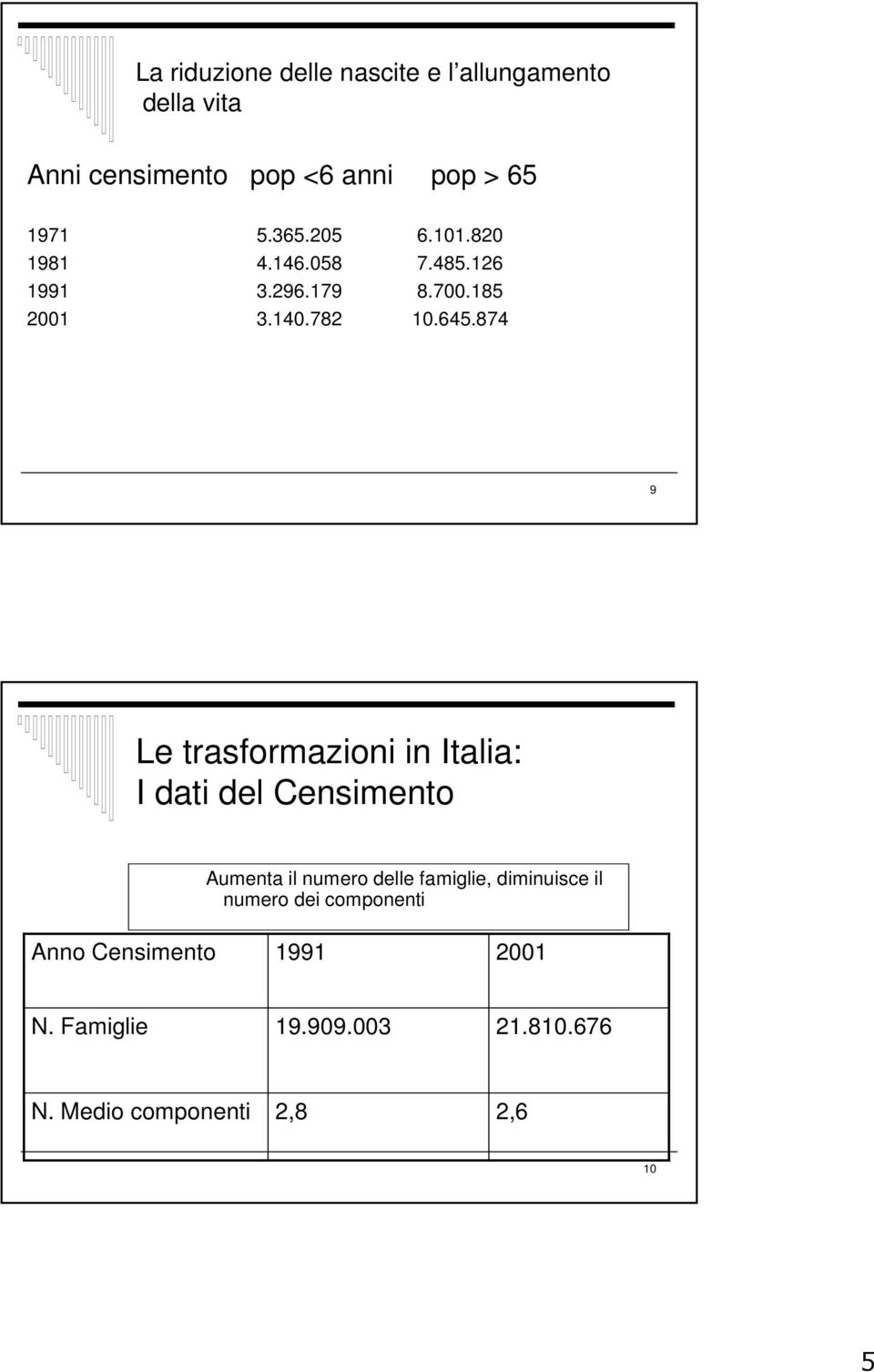 874 9 Le trasformazioni in Italia: I dati del Censimento Aumenta il numero delle famiglie, diminuisce