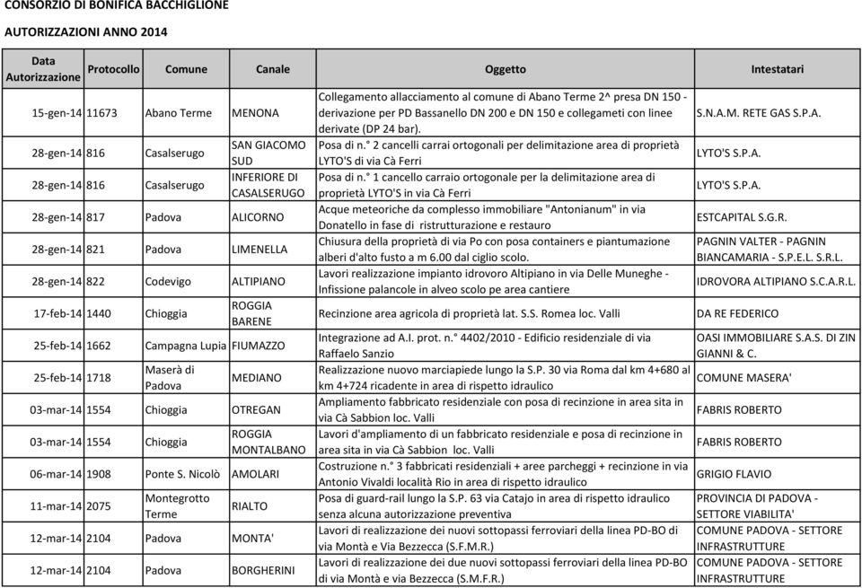 Ponte S. Nicolò AMOLARI 11-mar-14 2075 RIALTO 12-mar-14 2104 MONTA' 12-mar-14 2104 BORGHERINI derivazione per PD Bassanello DN 200 e DN 150 e collegameti con linee Posa di n.