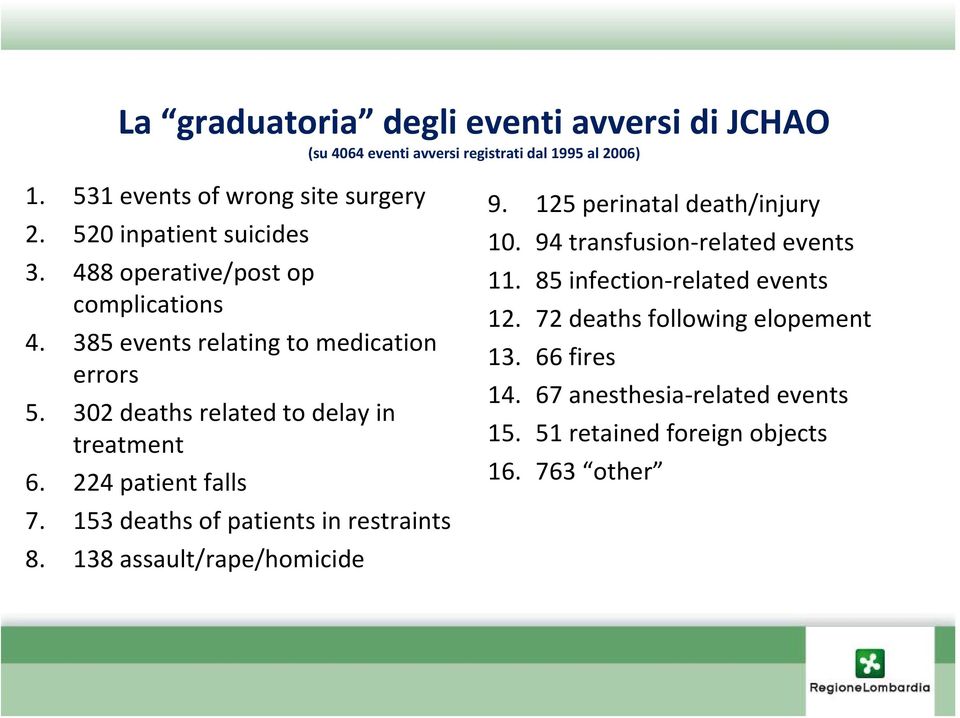 302 deaths related to delay in treatment 6. 224 patient falls 7. 153 deaths of patients in restraints 8. 138 assault/rape/homicide 9.