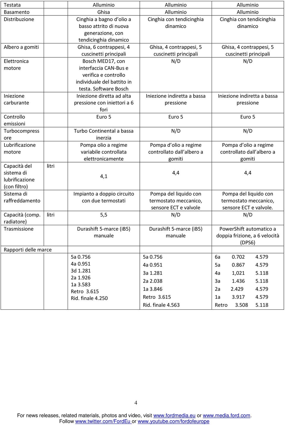 principali Elettronica Iniezione carburante Controllo emissioni Turbocompress ore Lubrificazione Capacità del sistema di lubrificazione (con filtro) Sistema di raffreddamento Capacità (comp.