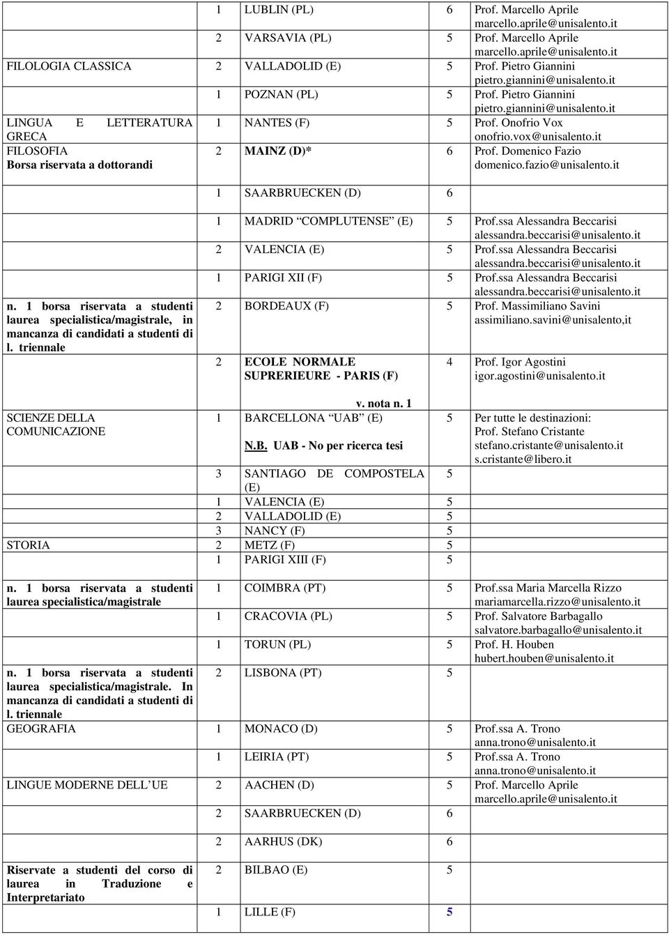 vox@unisalento.it 2 MAINZ (D)* 6 Prof. Domenico Fazio domenico.fazio@unisalento.it 1 SAARBRUECKEN (D) 6, in mancanza di candidati a studenti di l. 1 MADRID COMPLUTENSE (E) Prof.