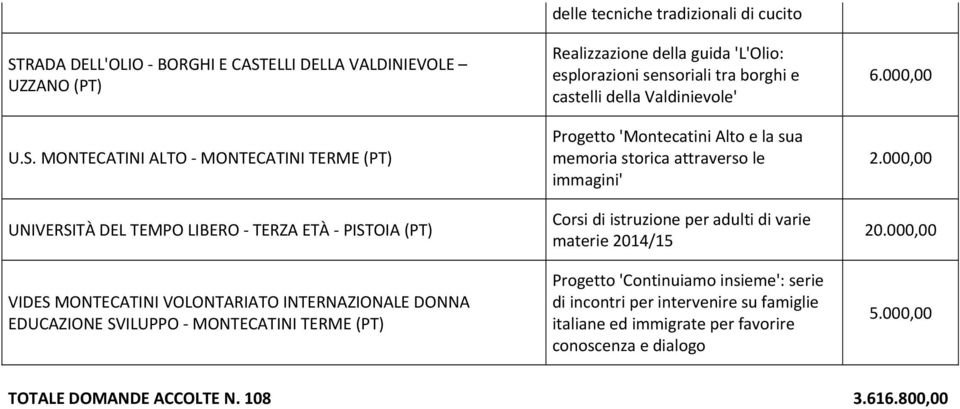 borghi e castelli della Valdinievole' Progetto 'Montecatini Alto e la sua memoria storica attraverso le immagini' Corsi di istruzione per adulti di varie materie 2014/15 Progetto