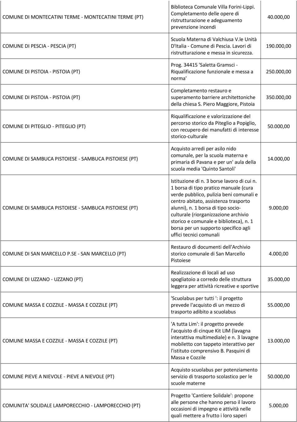 SE SAN MARCELLO (PT) COMUNE DI UZZANO UZZANO (PT) COMUNE MASSA E COZZILE MASSA E COZZILE (PT) COMUNE MASSA E COZZILE MASSA E COZZILE (PT) COMUNE PIEVE A NIEVOLE PIEVE A NIEVOLE (PT) COMUNITA'