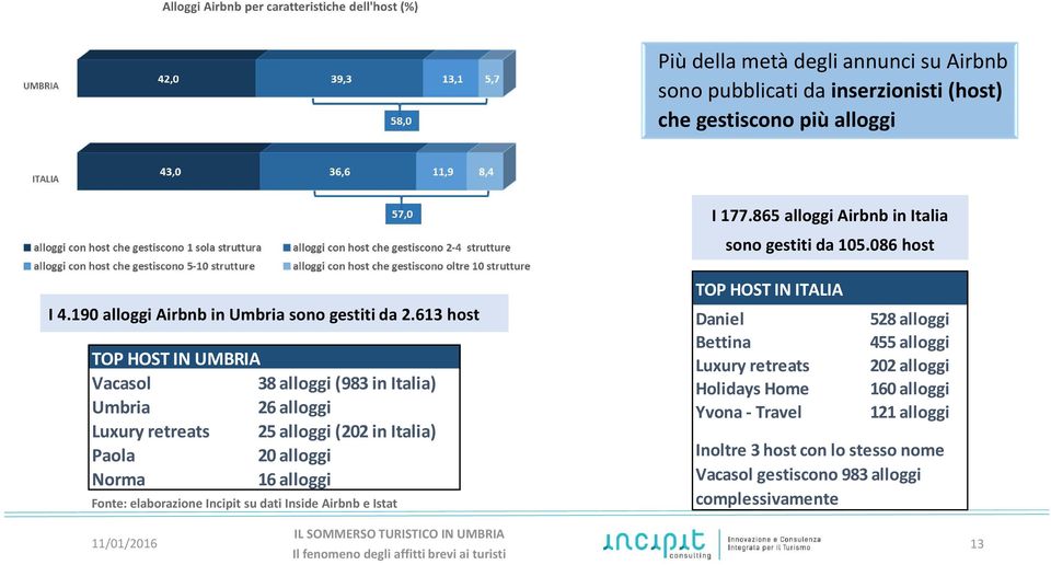 613 host TOP HOST IN UMBRIA Vacasol 38 alloggi (983 in Italia) Umbria 26 alloggi Luxury retreats 25 alloggi (202 in Italia) Paola 20 alloggi Norma 16 alloggi Fonte: