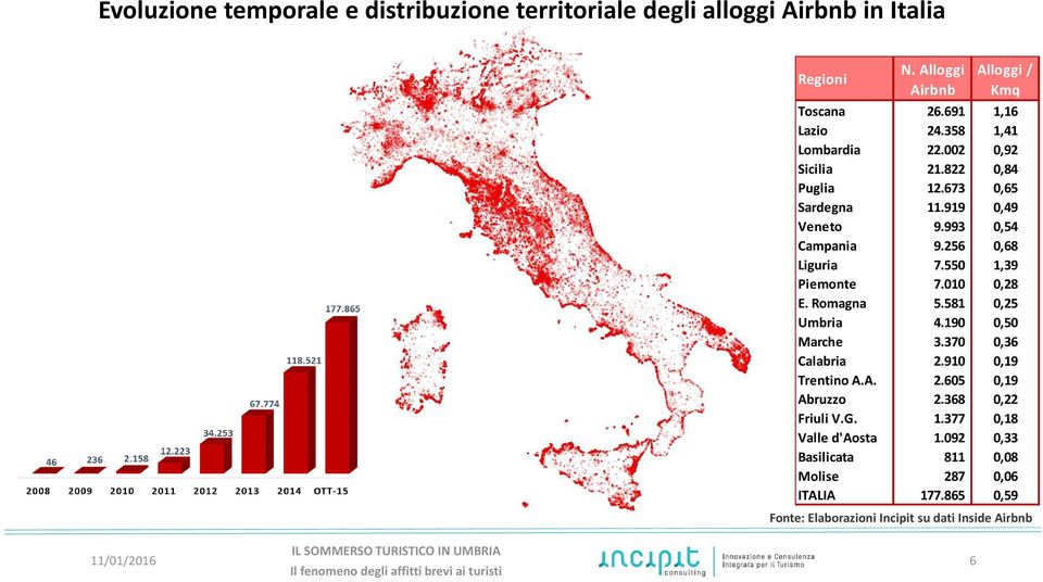 256 0,68 Liguria 7.550 1,39 Piemonte 7.010 0,28 E. Romagna 5.581 0,25 Umbria 4.190 0,50 Marche 3.370 0,36 Calabria 2.910 0,19 Trentino A.A. 2.605 0,19 Abruzzo 2.