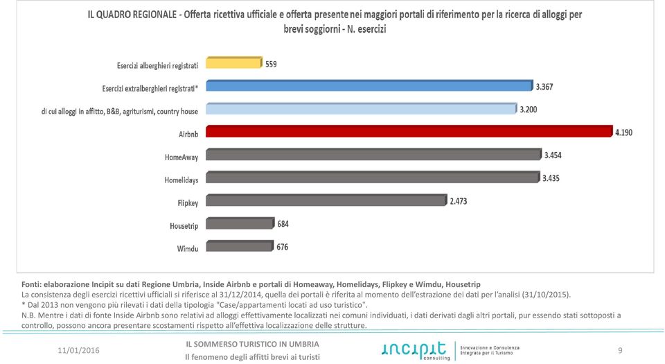 * Dal 2013 non vengono più rilevati i dati della tipologia "Case/appartamenti locati ad uso turistico". N.B.