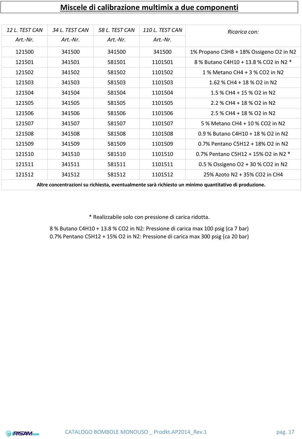 5 % CH4 + 15 % O2 in N2 121505 341505 581505 1101505 2.2 % CH4 + 18 % O2 in N2 121506 341506 581506 1101506 2.